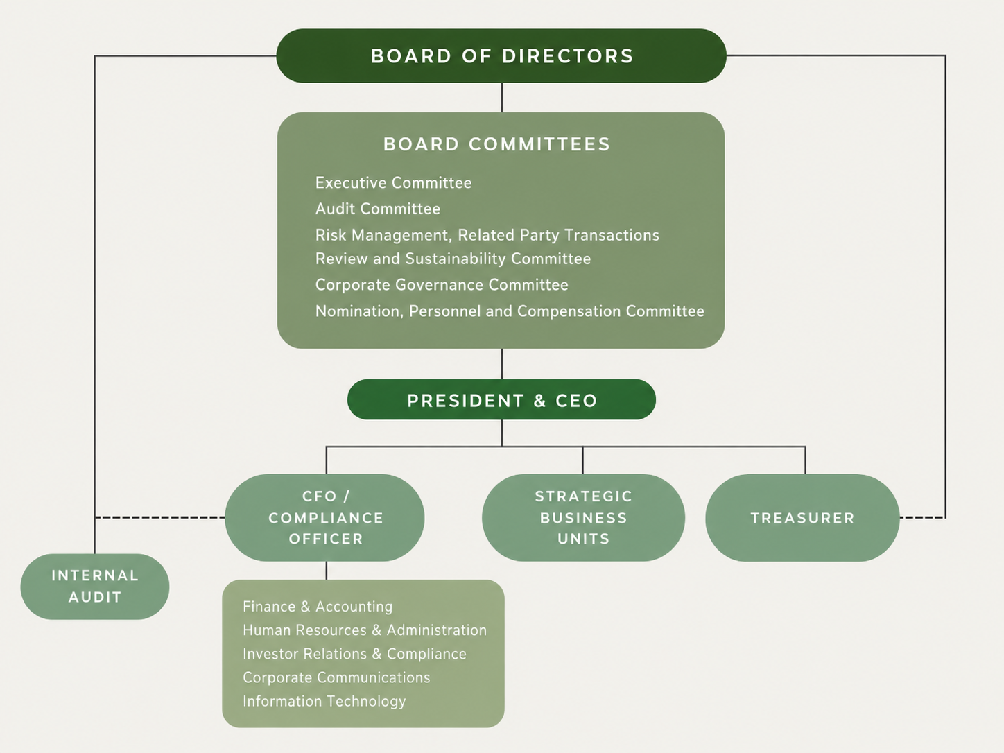 Organizational Chart